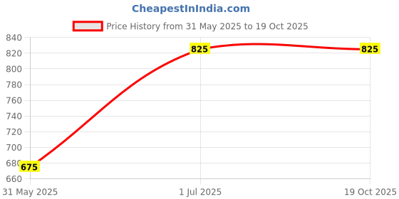 firstcry.com Knitting Doodles Pure Cotton Pack Of 2 Half Sleeves Solid Tees - Lemon Yellow & Navy Blue knitting doodles Price History Graph from 31 May 2025 to 17 Oct 2025