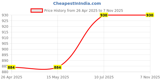 firstcry.com Knitting Doodles Pure Cotton Pack Of 2 Solid Shorts - Pink & Sea Green knitting doodles Price History Graph from 26 Apr 2025 to 7 Nov 2025