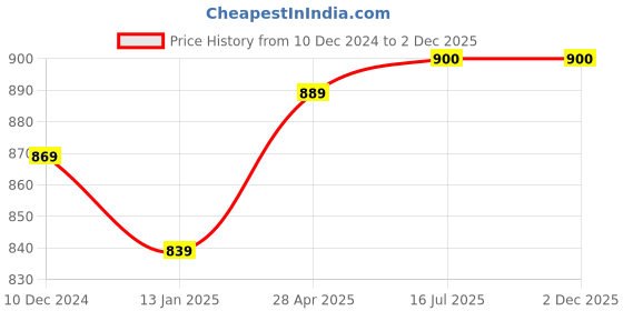 firstcry.com Knitting Doodles Pure Cotton Terry Pack Of 2 Solid Pants - Blue & Black knitting doodles Price History Graph from 10 Dec 2024 to 2 Dec 2025