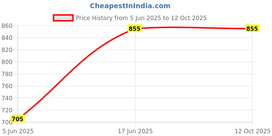 firstcry.com Knitting Doodles Pure Cotton Woven Full Sleeves Aeroplane Patch Detailed Checked Coordinating Night Suit Set - Red & Blue knitting doodles Price History Graph from 5 Jun 2025 to 11 Oct 2025