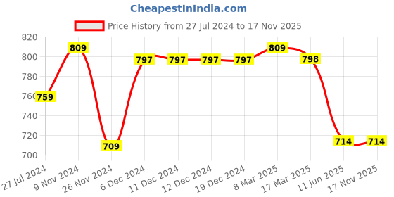 firstcry.com Knitting Doodles Pure Cotton Yarn Dyed Placement Text Embroidered & Pencil Striped Night Suit - White And Pink knitting doodles Price History Graph from 27 Jul 2024 to 17 Nov 2025