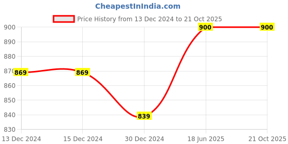 firstcry.com knitting doodles Knitting DoodlesPure Cotton Terry Pack Of 2 Solid Pants - Yellow & Pink knitting doodles Price History Graph from 13 Dec 2024 to 20 Oct 2025