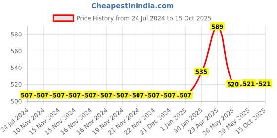 firstcry.com maple press Know About Great Scientists Knowledge Books Pack of 9 - English maple press Price History Graph from 24 Jul 2024 to 14 Oct 2025