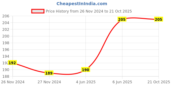 firstcry.com rupa publications Know Your Shlokas and Mantras - English rupa publications Price History Graph from 26 Nov 2024 to 20 Oct 2025