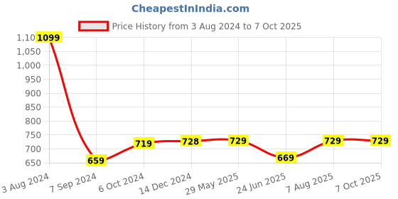 firstcry.com wonder house books Knowledge Encyclopedia Animals Collection of 6 Books Set - English wonder house books Price History Graph from 3 Aug 2024 to 7 Oct 2025