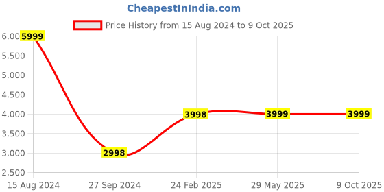 firstcry.com wonder house books Knowledge Encyclopedia Set of 8 Books - English wonder house books Price History Graph from 15 Aug 2024 to 8 Oct 2025