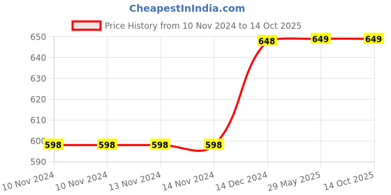 firstcry.com wonder house books Knowledge Encyclopedia World History- English wonder house books Price History Graph from 10 Nov 2024 to 13 Oct 2025