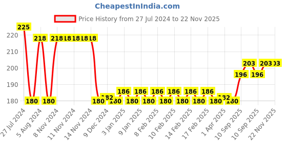 firstcry.com Kokuyo Camlin 12 Brush Pen (Colour & Print May Vary) kokuyo camlin Price History Graph from 27 Jul 2024 to 22 Nov 2025
