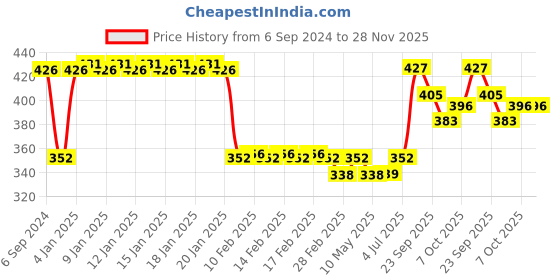 firstcry.com Kokuyo Camlin Brush Pen 24 Shades (Colour & Print May Vary) kokuyo camlin Price History Graph from 6 Sep 2024 to 27 Nov 2025