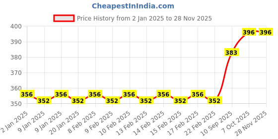 firstcry.com Kokuyo Camlin Harry Potter Theme Brush Pen Set - 24 Shades (Package may vary) kokuyo Price History Graph from 2 Jan 2025 to 27 Nov 2025