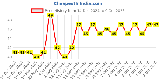 firstcry.com Kokuyo Camlin Scrap Book - 32 Pages (Color and Print may vary) kokuyo camlin Price History Graph from 14 Dec 2024 to 8 Oct 2025