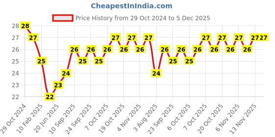 firstcry.com Kokuyo Camlin White Board Marker - Blue kokuyo camlin Price History Graph from 29 Oct 2024 to 5 Dec 2025