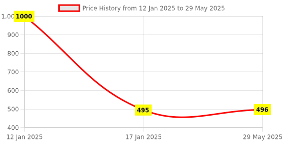 firstcry.com Kolar Bottomless Mosquito Net for Babies Portable Machardaani Large - Blue kolar Price History Graph from 12 Jan 2025 to 29 May 2025
