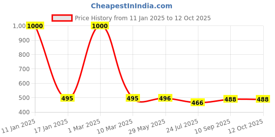 firstcry.com Kolar Bottomless Mosquito Net for Babies Portable Machardaani Large - Pink kolar Price History Graph from 11 Jan 2025 to 12 Oct 2025