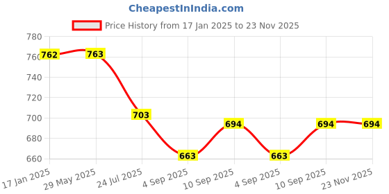 firstcry.com Kolar Double Bed Premium Machardani King Size Mosquito Net - Pink kolar Price History Graph from 17 Jan 2025 to 23 Nov 2025