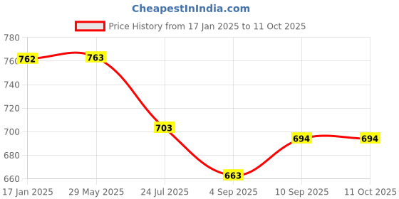 firstcry.com Kolar Double Bed Premium Machardani King Size Mosquito Net - Red kolar Price History Graph from 17 Jan 2025 to 10 Oct 2025