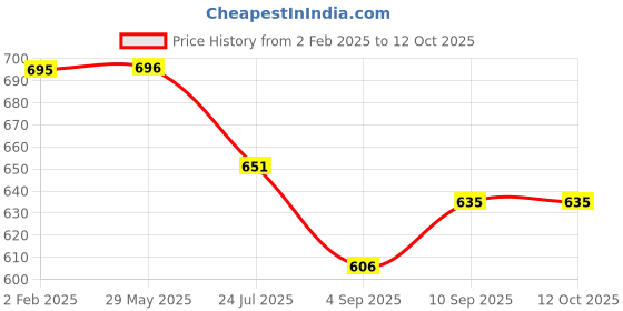 firstcry.com Kolar Single Bed Premium Machardani King Size Mosquito Net - Blue kolar Price History Graph from 2 Feb 2025 to 12 Oct 2025