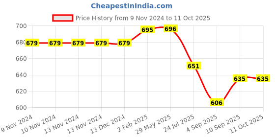 firstcry.com Kolar Single Bed Premium Machardani King Size Mosquito Net - Blue kolar Price History Graph from 9 Nov 2024 to 10 Oct 2025