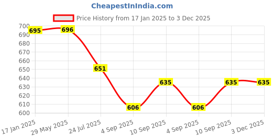 firstcry.com Kolar Single Bed Premium Machardani King Size Mosquito Net - Pink kolar Price History Graph from 17 Jan 2025 to 2 Dec 2025