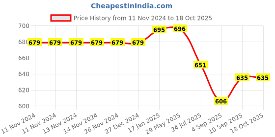 firstcry.com Kolar Single Bed Premium Machardani King Size Mosquito Net - Pink kolar Price History Graph from 11 Nov 2024 to 18 Oct 2025
