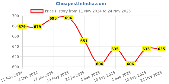 firstcry.com Kolar Single Bed Premium Machardani King Size Mosquito Net - Purple kolar Price History Graph from 11 Nov 2024 to 24 Nov 2025