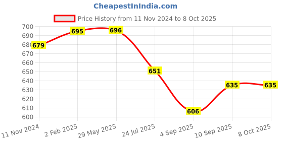 firstcry.com Kolar Single Bed Premium Machardani King Size Mosquito Net - Red kolar Price History Graph from 11 Nov 2024 to 8 Oct 2025