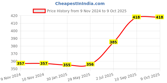 firstcry.com KolorFish Cheese Grater With Foldable Design & 4 Types of Blades - Green kolorfish Price History Graph from 9 Nov 2024 to 8 Oct 2025