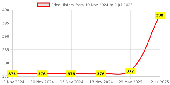 firstcry.com KolorFish Engine Start Stop Button Cover Push to Start Button Ignition Cover Universal Button Decoration Ring -Gold Iron kolorfish Price History Graph from 10 Nov 2024 to 2 Jul 2025