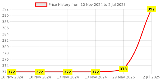 firstcry.com KolorFish Engine Start Stop Button Cover Push to Start Button Ignition Cover Universal Button Decoration Ring Red Bat - Red kolorfish Price History Graph from 10 Nov 2024 to 2 Jul 2025