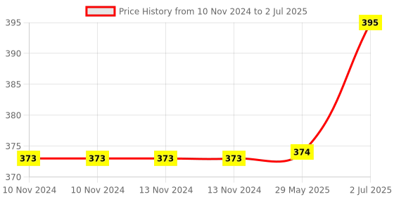 firstcry.com KolorFish Engine Start Stop Button Cover Push to Start Button Ignition Cover Universal Button Decoration Ring Silver Bat - Silver kolorfish Price History Graph from 10 Nov 2024 to 2 Jul 2025