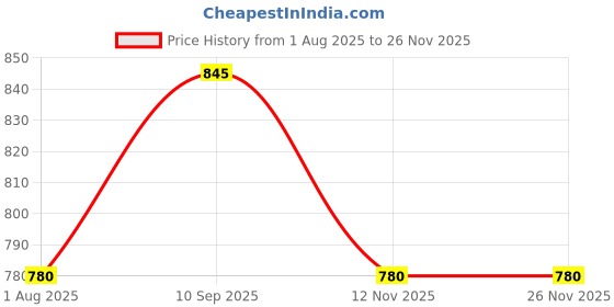 firstcry.com KolorFish Expandable Metal Bookends, Adjustable Book Ends Heavy Duty Book Holder Desktop Book Stand Non-Skid Desk Organizer for Kids Student Office School Bookshelf Book Storage (Dream Space) Pack of 1 kolorfish Price History Graph from 1 Aug 2025 to 25 Nov 2025