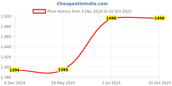 firstcry.com KolorFish  Handy Heater - Wearable Neck Heater for Cold Winters, 4 Heat Settings & Comfort-Heat Technology, Cordless Personal Heater for On-The-Go Heating, USB Rechargeable, 6 Hour Battery Life kolorfish Price History Graph from 4 Dec 2024 to 15 Oct 2025