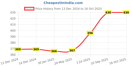firstcry.com KolorFish Manual Fruit Juicer - Transparent kolorfish Price History Graph from 13 Dec 2024 to 16 Oct 2025