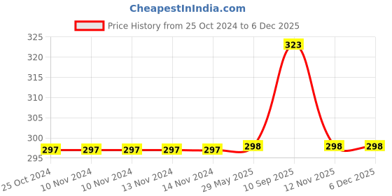 firstcry.com KolorFish Metal Mobile Finger Ring Holder - Red kolorfish Price History Graph from 25 Oct 2024 to 5 Dec 2025