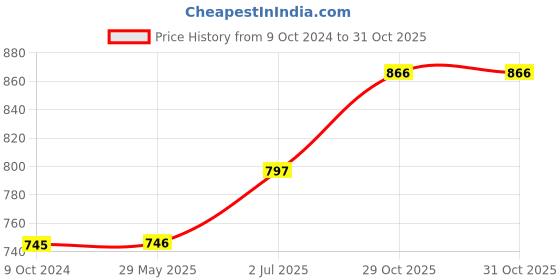 firstcry.com KolorFish Mini Crumb Vacuum Cleaner Portable Desktop Sweeper Handheld Cordless Multifunction Cleaning - Pink kolorfish Price History Graph from 9 Oct 2024 to 30 Oct 2025