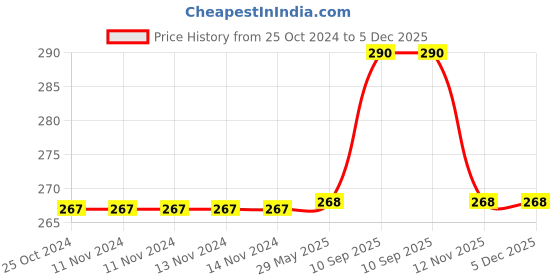 firstcry.com KolorFish Mobile Phone Ring Grip Holder - Black kolorfish Price History Graph from 25 Oct 2024 to 5 Dec 2025