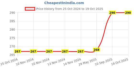 firstcry.com KolorFish Mobile Phone Ring Grip Holder - Black kolorfish Price History Graph from 25 Oct 2024 to 19 Oct 2025