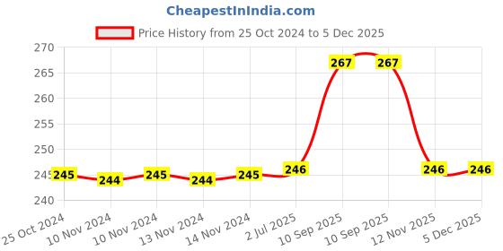 firstcry.com KolorFish Mobile Phone Ring Grip Holder - Black kolorfish Price History Graph from 25 Oct 2024 to 5 Dec 2025