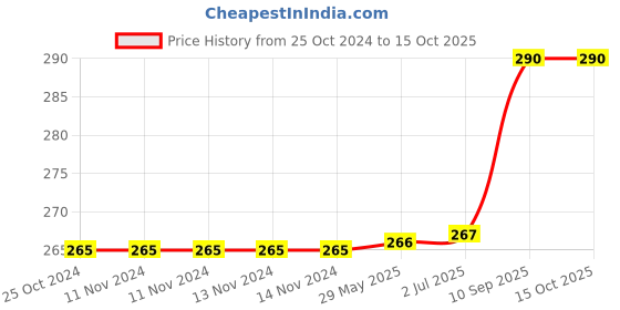firstcry.com KolorFish Mobile Phone Ring Grip Holder - Multicolor kolorfish Price History Graph from 25 Oct 2024 to 15 Oct 2025