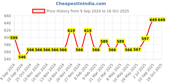 firstcry.com KolorFish Mobile Phone Ring Grip Holder Pack Of 4 - Brown kolorfish Price History Graph from 9 Sep 2024 to 16 Oct 2025