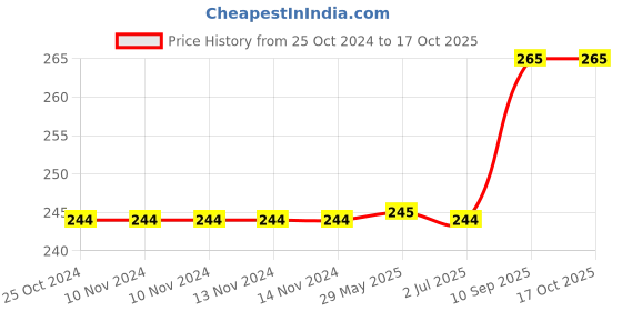 firstcry.com KolorFish Mobile Phone Ring Grip Holder - Red kolorfish Price History Graph from 25 Oct 2024 to 15 Oct 2025