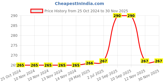 firstcry.com KolorFish Mobile Phone Ring Grip Holder - Red kolorfish Price History Graph from 25 Oct 2024 to 30 Nov 2025