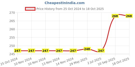 firstcry.com KolorFish Mobile Phone Ring Grip Holder - White kolorfish Price History Graph from 25 Oct 2024 to 18 Oct 2025