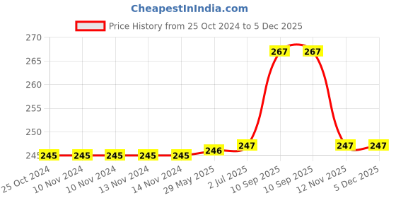 firstcry.com KolorFish Mobile Phone Ring Grip Holder - White kolorfish Price History Graph from 25 Oct 2024 to 5 Dec 2025