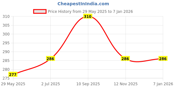 firstcry.com KolorFish Mosquito Coil Holder - Golden kolorfish Price History Graph from 29 May 2025 to 3 Jan 2026