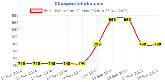 firstcry.com KolorFish Nut Dry Fruit Chopper Grinder - Grey kolorfish Price History Graph from 11 Nov 2024 to 25 Nov 2025
