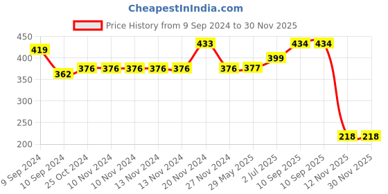 firstcry.com KolorFish Phone Ring Holder Finger Kickstand Mobile Ring Holder Finger Grip 360 Degree Rotation with Crystal Stone Enamel Bee- Blue kolorfish Price History Graph from 9 Sep 2024 to 30 Nov 2025