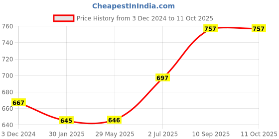 firstcry.com KolorFish Portable Handheld USB Rechargeable Fan 3 Speeds 4 Hours Mickey Ear - Blue kolorfish Price History Graph from 3 Dec 2024 to 11 Oct 2025