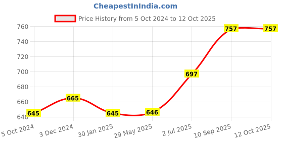 firstcry.com KolorFish Portable Handheld USB Rechargeable Fan 3 Speeds 4 Hours Mickey Ear - Green kolorfish Price History Graph from 5 Oct 2024 to 12 Oct 2025