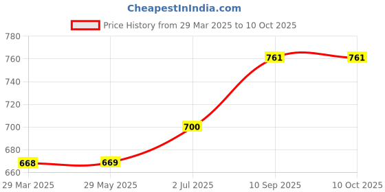 firstcry.com KolorFish Portable Handheld USB Rechargeable Fan 3 Speeds 4 Hours Mickey Ear - Yellow kolorfish Price History Graph from 29 Mar 2025 to 9 Oct 2025